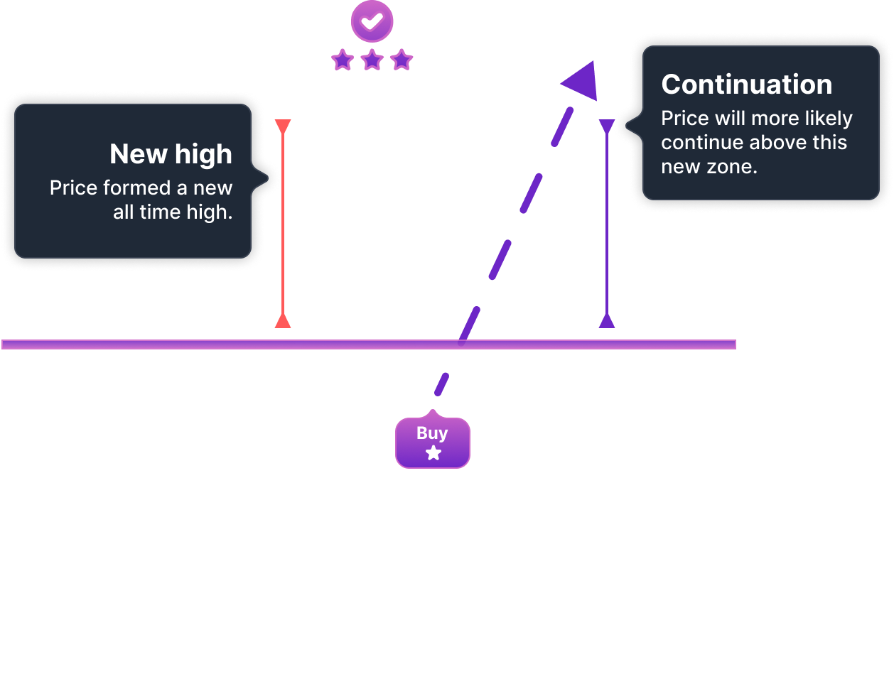 Example Setup